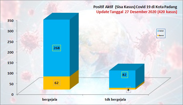Situasi Terkini Perkembangan Kasus Coronavirus Disease (COVID-19) di Kota Padang_27 Desember 2020 Update Pukul 14.00 WIB