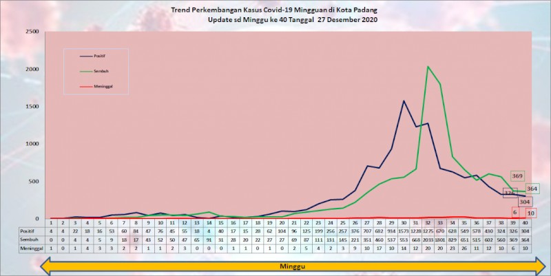 Situasi Terkini Perkembangan Kasus Coronavirus Disease (COVID-19) di Kota Padang_27 Desember 2020 Update Pukul 14.00 WIB