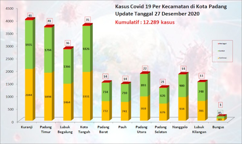 Situasi Terkini Perkembangan Kasus Coronavirus Disease (COVID-19) di Kota Padang_27 Desember 2020 Update Pukul 14.00 WIB