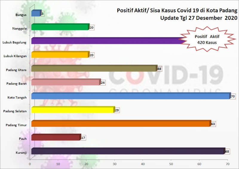 Situasi Terkini Perkembangan Kasus Coronavirus Disease (COVID-19) di Kota Padang_27 Desember 2020 Update Pukul 14.00 WIB