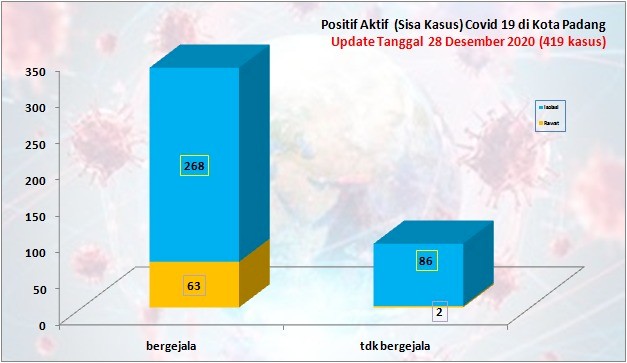 Situasi Terkini Perkembangan Kasus Coronavirus Disease (COVID-19) di Kota Padang_28 Desember 2020 Update Pukul 14.00 WIB