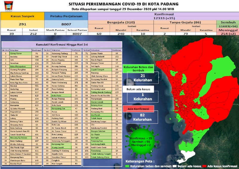 Situasi Terkini Perkembangan Kasus Coronavirus Disease (COVID-19) di Kota Padang_29 Desember  2020 Update Pukul 14.00 WIB
