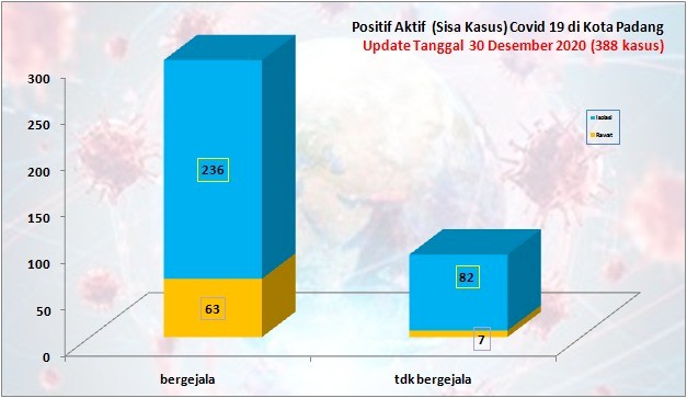 Situasi Terkini Perkembangan Kasus Coronavirus Disease (COVID-19) di Kota Padang_30 Desember  2020 Update Pukul 14.00 WIB