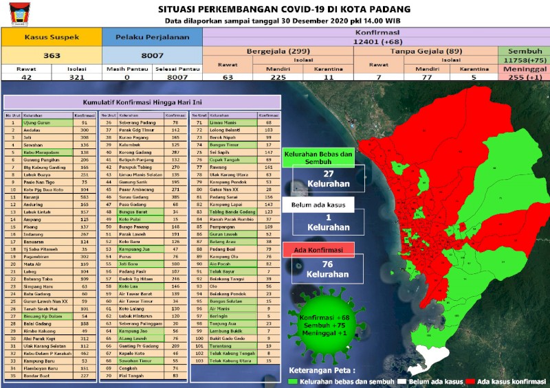 Situasi Terkini Perkembangan Kasus Coronavirus Disease (COVID-19) di Kota Padang_30 Desember  2020 Update Pukul 14.00 WIB