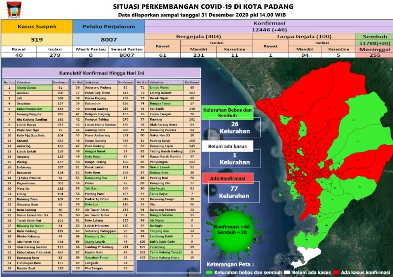 Situasi Terkini Perkembangan Kasus Coronavirus Disease (COVID-19) di Kota Padang_31 Desember  2020 Update Pukul 14.00 WIB