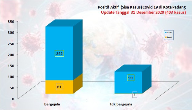 Situasi Terkini Perkembangan Kasus Coronavirus Disease (COVID-19) di Kota Padang_31 Desember  2020 Update Pukul 14.00 WIB