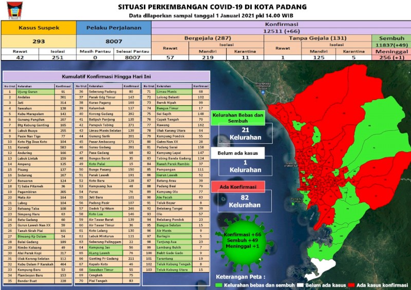 Situasi Terkini Perkembangan Kasus Coronavirus Disease (COVID-19) di Kota Padang_01 Januari 2021 Update Pukul 14.00 WIB