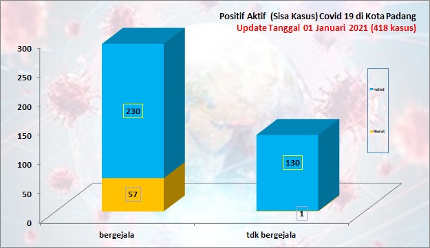 Situasi Terkini Perkembangan Kasus Coronavirus Disease (COVID-19) di Kota Padang_01 Januari 2021 Update Pukul 14.00 WIB