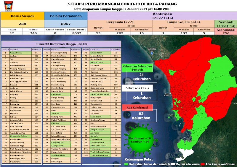 Situasi Terkini Perkembangan Kasus Coronavirus Disease (COVID-19) di Kota Padang_02 Januari 2021 Update Pukul 14.00 WIB