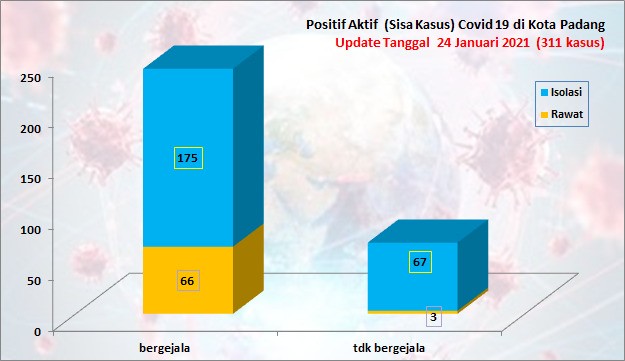 Situasi Terkini Perkembangan Kasus Coronavirus Disease (COVID-19) di Kota Padang_24 Januari 2021 Update Pukul 13.00 WIB