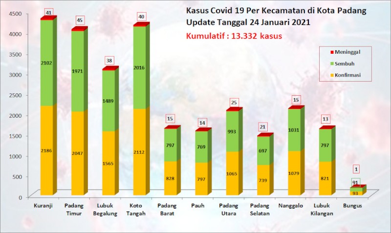 Situasi Terkini Perkembangan Kasus Coronavirus Disease (COVID-19) di Kota Padang_24 Januari 2021 Update Pukul 13.00 WIB