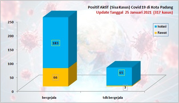 Situasi Terkini Perkembangan Kasus Coronavirus Disease (COVID-19) di Kota Padang_25 Januari 2021 Update Pukul 13.00 WIB