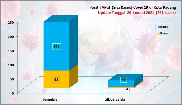 Situasi Terkini Perkembangan Kasus Coronavirus Disease (COVID-19) di Kota Padang_26 Januari 2021 Update Pukul 13.00 WIB