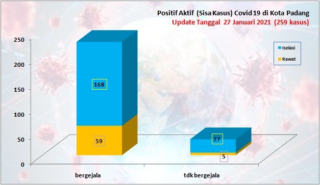 Situasi Terkini Perkembangan Kasus Coronavirus Disease (COVID-19) di Kota Padang_27 Januari 2021 Update Pukul 13.00 WIB