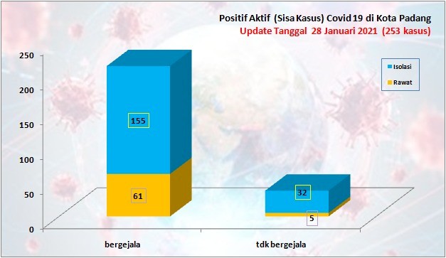 Situasi Terkini Perkembangan Kasus Coronavirus Disease (COVID-19) di Kota Padang_28 Januari 2021 Update Pukul 13.00 WIB