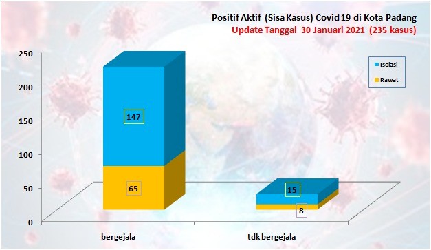 Situasi Terkini Perkembangan Kasus Coronavirus Disease (COVID-19) di Kota Padang_30 Januari 2021 Update Pukul 13.00 WIB
