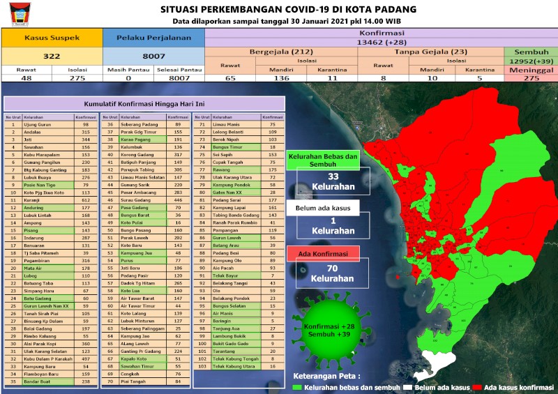 Situasi Terkini Perkembangan Kasus Coronavirus Disease (COVID-19) di Kota Padang_30 Januari 2021 Update Pukul 13.00 WIB