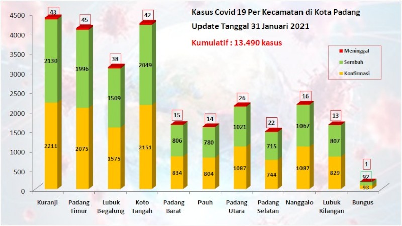 Situasi Terkini Perkembangan Kasus Coronavirus Disease (COVID-19) di Kota Padang_31 Januari 2021 Update Pukul 13.00 WIB