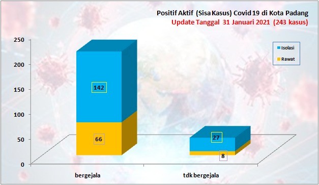 Situasi Terkini Perkembangan Kasus Coronavirus Disease (COVID-19) di Kota Padang_31 Januari 2021 Update Pukul 13.00 WIB