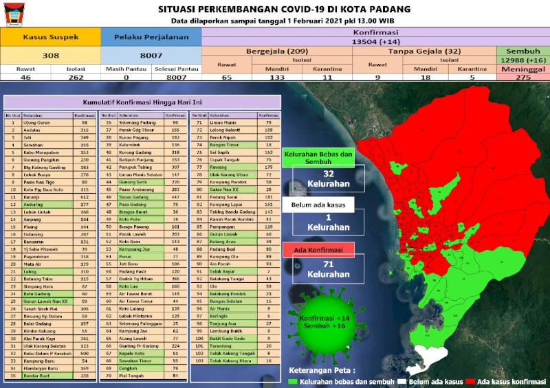 Situasi Terkini Perkembangan Kasus Coronavirus Disease (COVID-19) di Kota Padang_01 Februari 2021 Update Pukul 13.00 WIB