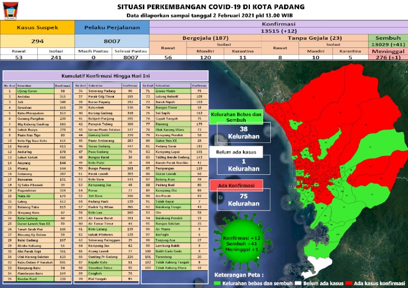 Situasi Terkini Perkembangan Kasus Coronavirus Disease (COVID-19) di Kota Padang_02 Februari 2021 Update Pukul 13.00 WIB