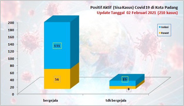Situasi Terkini Perkembangan Kasus Coronavirus Disease (COVID-19) di Kota Padang_02 Februari 2021 Update Pukul 13.00 WIB