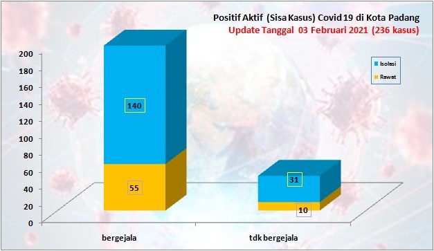 Situasi Terkini Perkembangan Kasus Coronavirus Disease (COVID-19) di Kota Padang_03 Februari 2021 Update Pukul 13.00 WIB