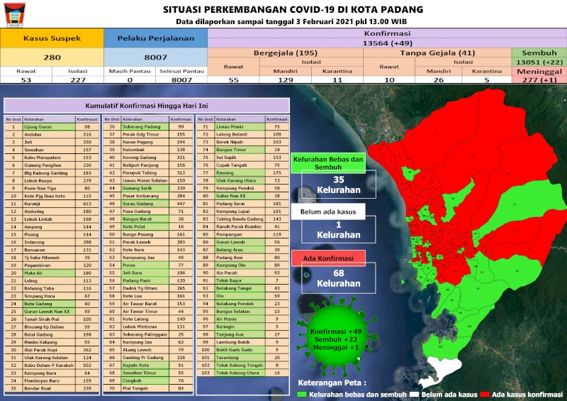 Situasi Terkini Perkembangan Kasus Coronavirus Disease (COVID-19) di Kota Padang_03 Februari 2021 Update Pukul 13.00 WIB