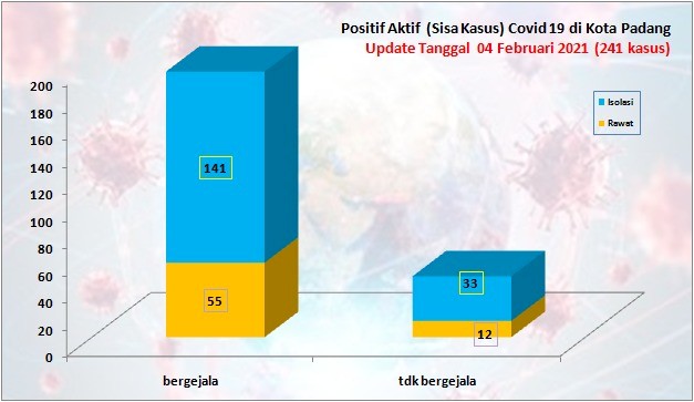 Situasi Terkini Perkembangan Kasus Coronavirus Disease (COVID-19) di Kota Padang_04 Februari 2021 Update Pukul 13.00 WIB