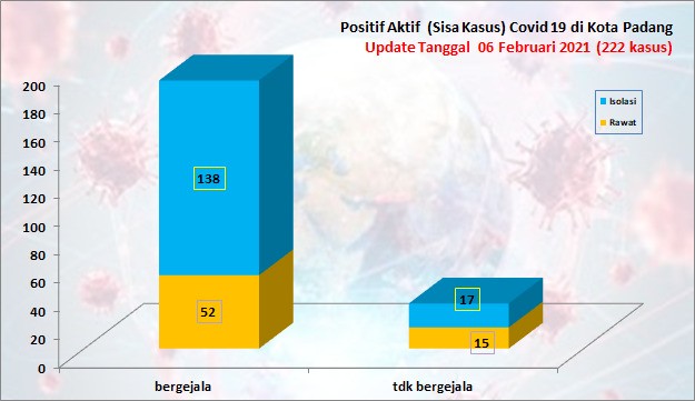 Situasi Terkini Perkembangan Kasus Coronavirus Disease (COVID-19) di Kota Padang_06 Februari 2021 Update Pukul 13.00 WIB