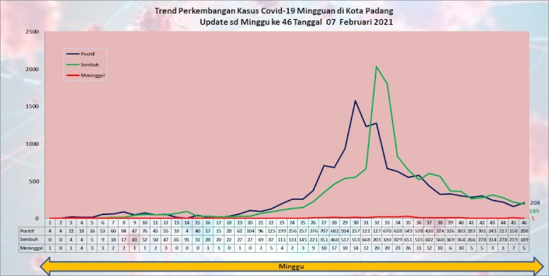 Situasi Terkini Perkembangan Kasus Coronavirus Disease (COVID-19) di Kota Padang_07 Februari 2021 Update Pukul 13.00 WIB