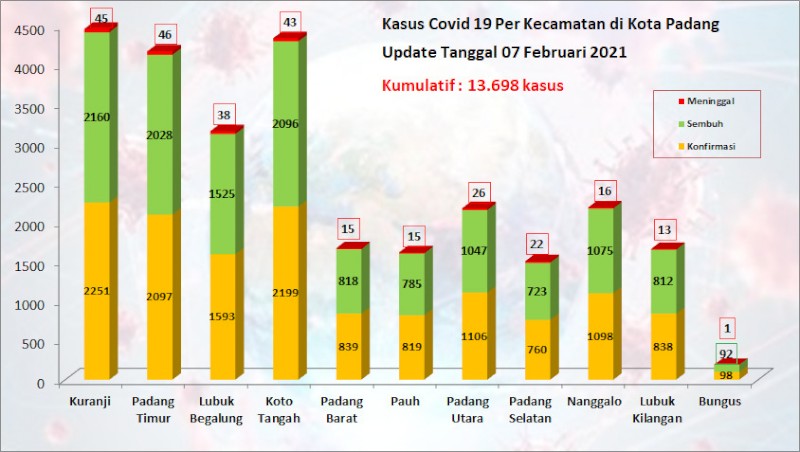 Situasi Terkini Perkembangan Kasus Coronavirus Disease (COVID-19) di Kota Padang_07 Februari 2021 Update Pukul 13.00 WIB
