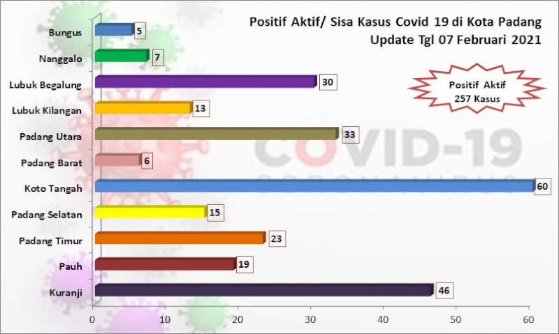 Situasi Terkini Perkembangan Kasus Coronavirus Disease (COVID-19) di Kota Padang_07 Februari 2021 Update Pukul 13.00 WIB