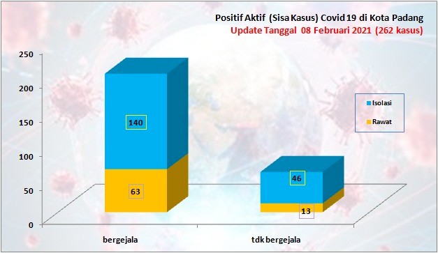 Situasi Terkini Perkembangan Kasus Coronavirus Disease (COVID-19) di Kota Padang_08 Februari 2021 Update Pukul 13.00 WIB