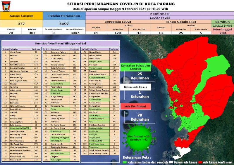 Situasi Terkini Perkembangan Kasus Coronavirus Disease (COVID-19) di Kota Padang_09 Februari 2021 Update Pukul 13.00 WIB