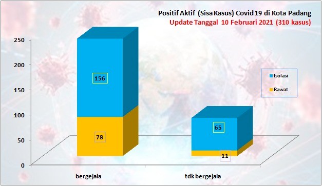 Situasi Terkini Perkembangan Kasus Coronavirus Disease (COVID-19) di Kota Padang_10 Februari 2021 Update Pukul 13.00 WIB