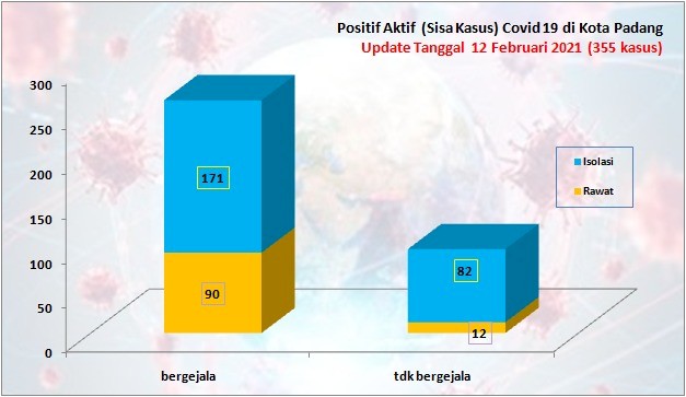 Situasi Terkini Perkembangan Kasus Coronavirus Disease (COVID-19) di Kota Padang_12 Februari 2021 Update Pukul 13.00 WIB