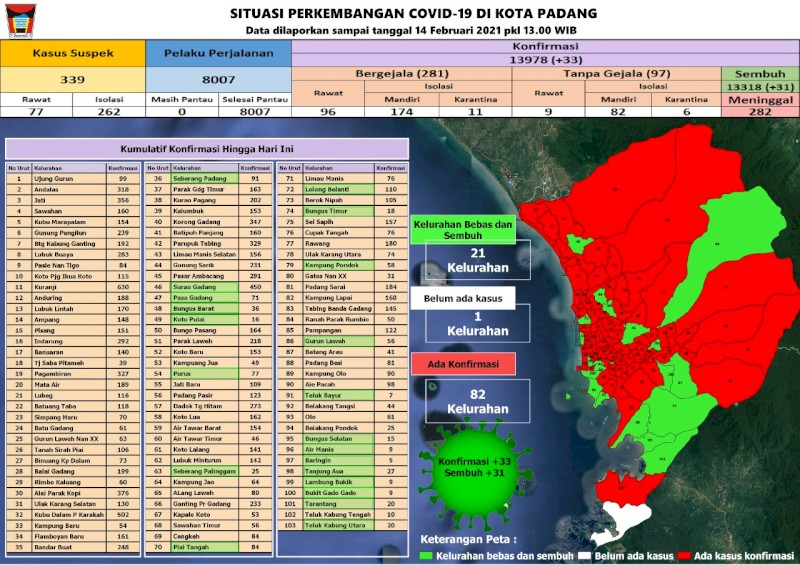Situasi Terkini Perkembangan Kasus Coronavirus Disease (COVID-19) di Kota Padang_14 Februari 2021 Update Pukul 13.00 WIB