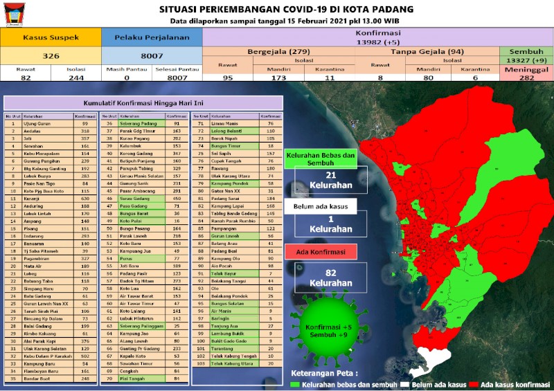 Situasi Terkini Perkembangan Kasus Coronavirus Disease (COVID-19) di Kota Padang_15 Februari 2021 Update Pukul 13.00 WIB