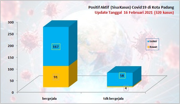 Situasi Terkini Perkembangan Kasus Coronavirus Disease (COVID-19) di Kota Padang_16 Februari 2021 Update Pukul 13.00 WIB
