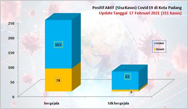 Situasi Terkini Perkembangan Kasus Coronavirus Disease (COVID-19) di Kota Padang_18 Februari 2021 Update Pukul 13.00 WIB