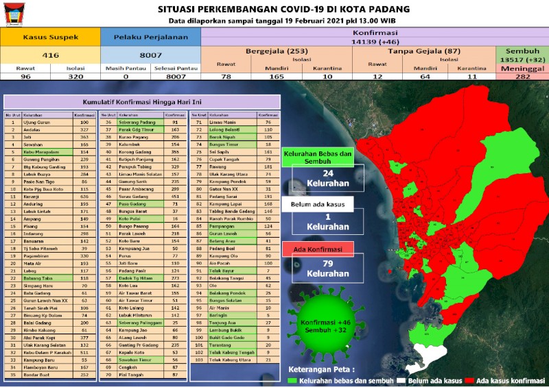 Situasi Terkini Perkembangan Kasus Coronavirus Disease (COVID-19) di Kota Padang_19 Februari 2021 Update Pukul 13.00 WIB