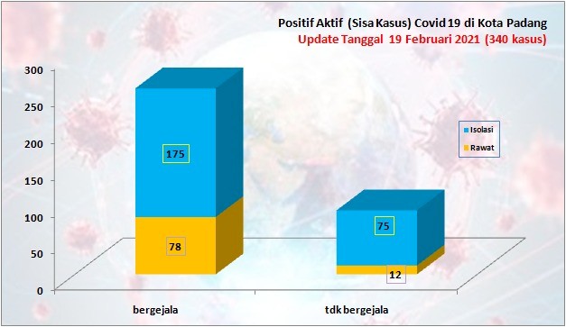 Situasi Terkini Perkembangan Kasus Coronavirus Disease (COVID-19) di Kota Padang_19 Februari 2021 Update Pukul 13.00 WIB