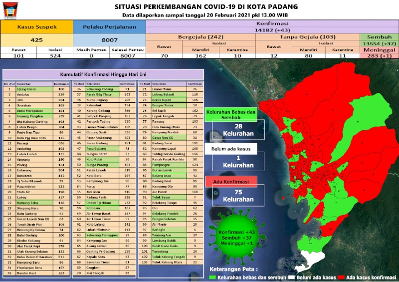 Situasi Terkini Perkembangan Kasus Coronavirus Disease (COVID-19) di Kota Padang_20 Februari 2021 Update Pukul 13.00 WIB
