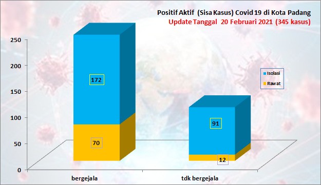 Situasi Terkini Perkembangan Kasus Coronavirus Disease (COVID-19) di Kota Padang_20 Februari 2021 Update Pukul 13.00 WIB