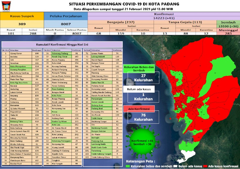 Situasi Terkini Perkembangan Kasus Coronavirus Disease (COVID-19) di Kota Padang_21 Februari 2021 Update Pukul 13.00 WIB