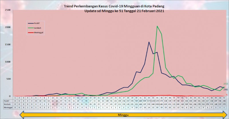 Situasi Terkini Perkembangan Kasus Coronavirus Disease (COVID-19) di Kota Padang_21 Februari 2021 Update Pukul 13.00 WIB