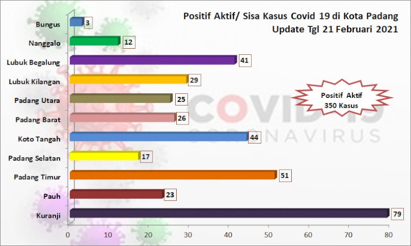 Situasi Terkini Perkembangan Kasus Coronavirus Disease (COVID-19) di Kota Padang_21 Februari 2021 Update Pukul 13.00 WIB
