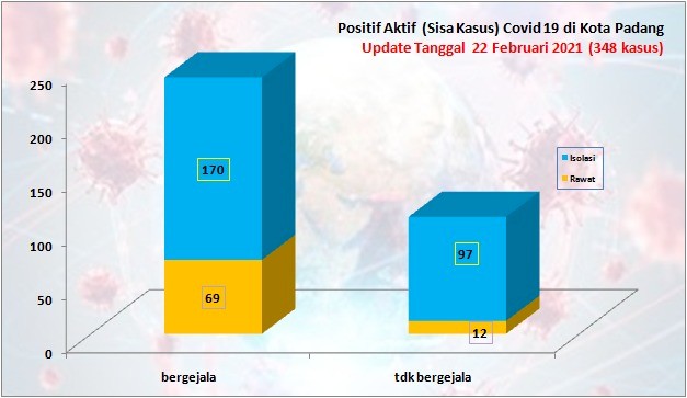 Situasi Terkini Perkembangan Kasus Coronavirus Disease (COVID-19) di Kota Padang_22 Februari 2021 Update Pukul 13.00 WIB