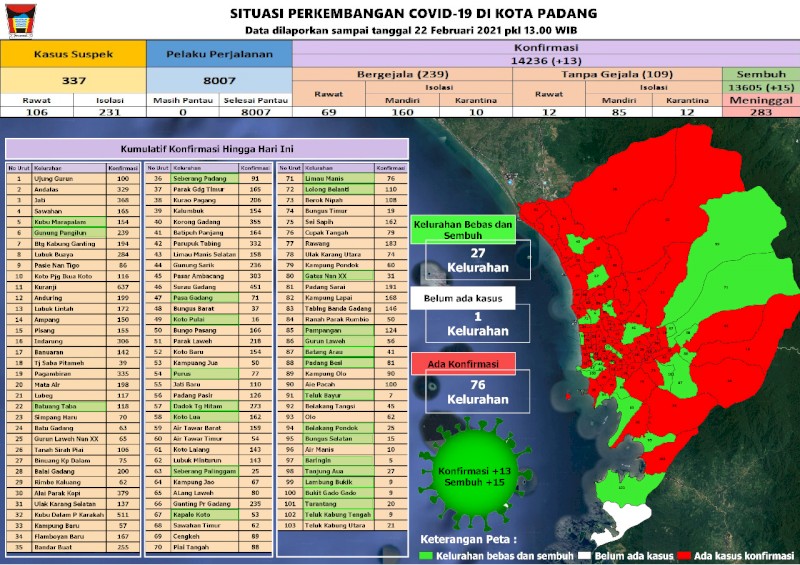 Situasi Terkini Perkembangan Kasus Coronavirus Disease (COVID-19) di Kota Padang_22 Februari 2021 Update Pukul 13.00 WIB